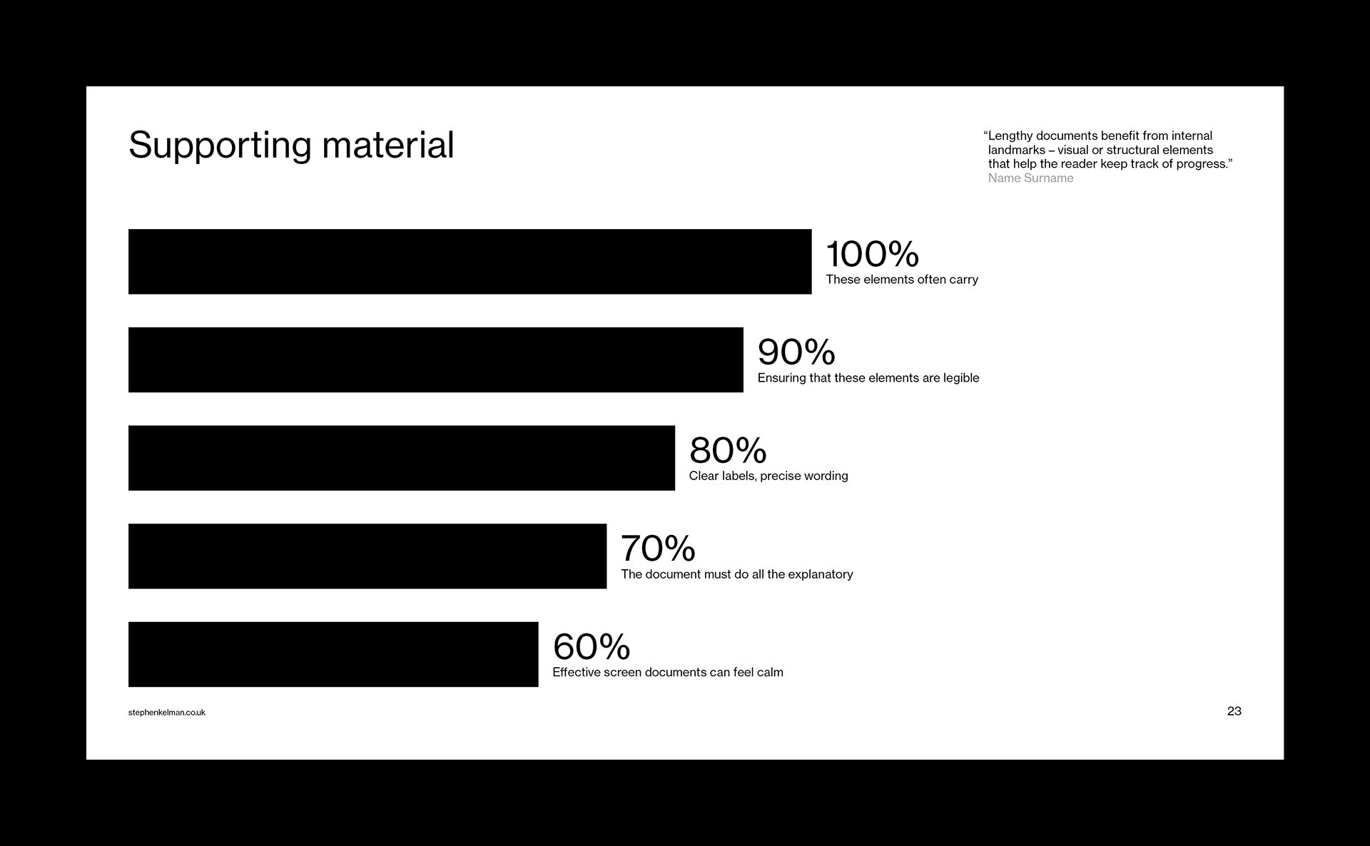 Horizontal bar chart showing five ranked principles for supporting material in documents