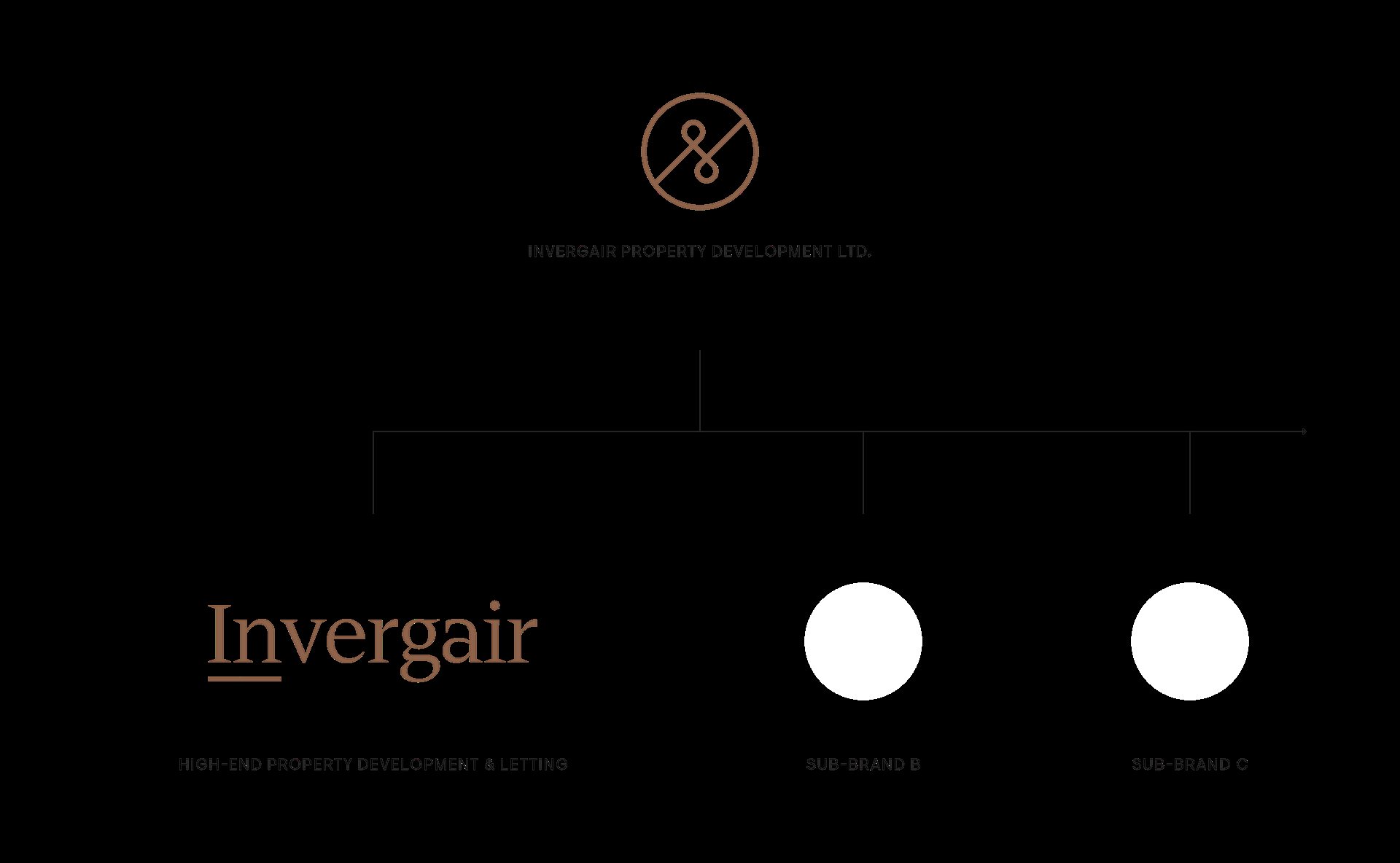Invergair company structure